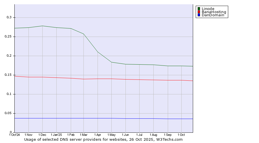 Historical trends in the usage of Linode vs. BanaHosting vs. DanDomain