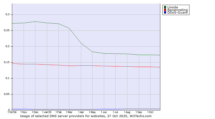 Historical trends in the usage of Linode vs. BanaHosting vs. DDoS-Guard
