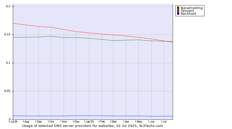 Historical trends in the usage of Tencent vs. BanaHosting vs. Rackhost