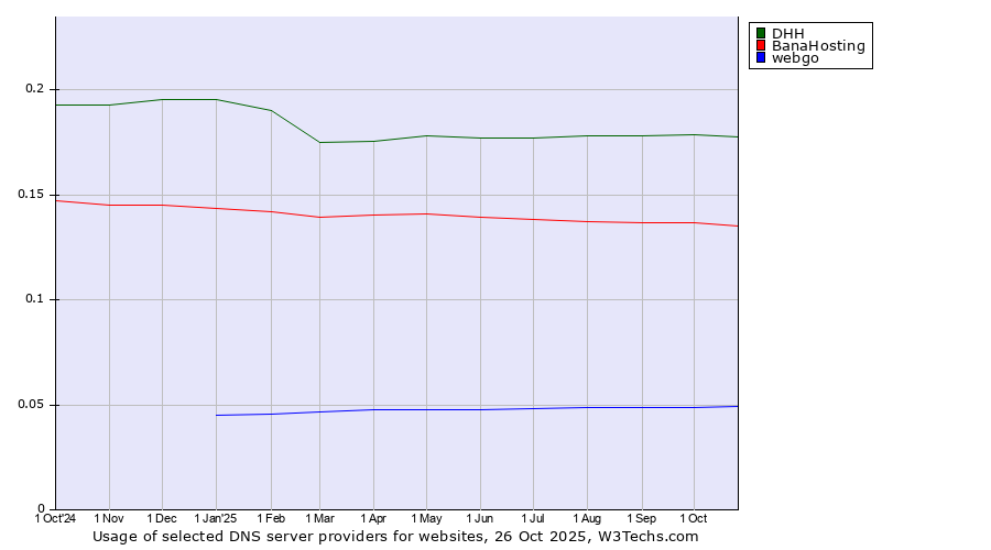 Historical trends in the usage of DHH vs. BanaHosting vs. webgo
