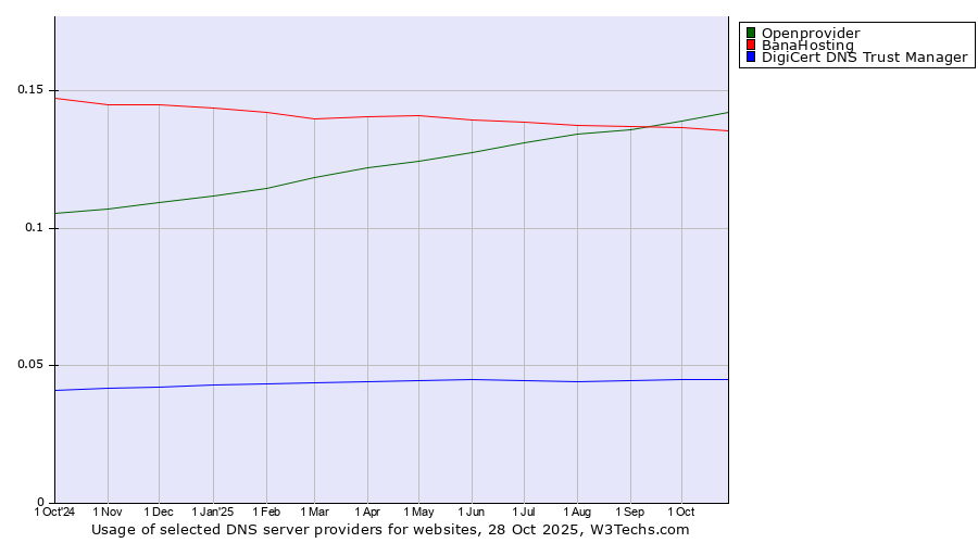 Historical trends in the usage of Openprovider vs. BanaHosting vs. DigiCert DNS Trust Manager