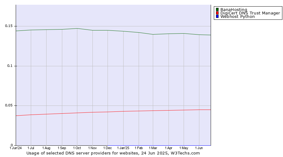 Historical trends in the usage of BanaHosting vs. DigiCert DNS Trust Manager vs. Webhost Python
