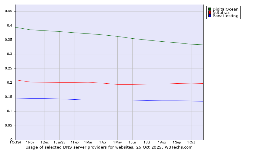 Historical trends in the usage of DigitalOcean vs. Netafraz vs. BanaHosting