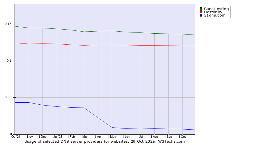 Historical trends in the usage of BanaHosting vs. Hoster.by vs. 51dns.com