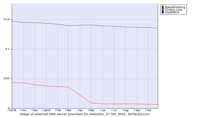 Historical trends in the usage of BanaHosting vs. 51dns.com vs. HostMDs