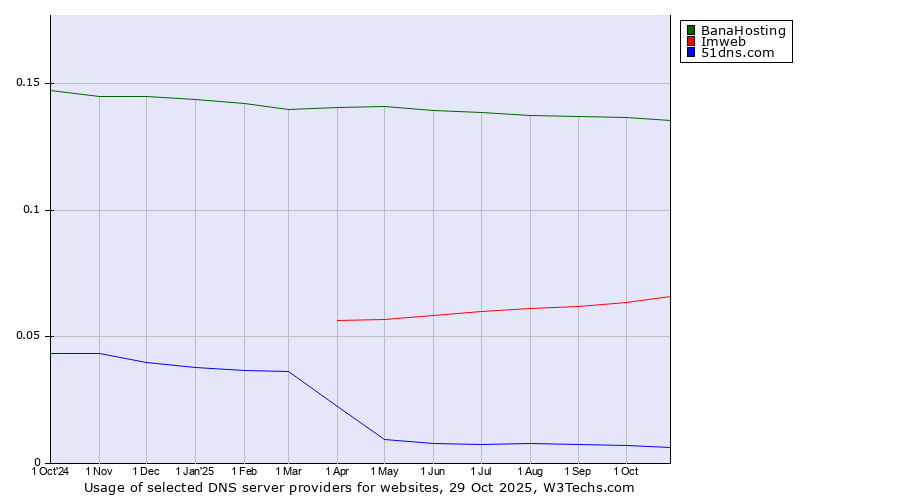 Historical trends in the usage of BanaHosting vs. Imweb vs. 51dns.com