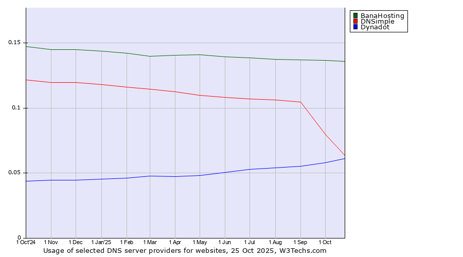 Historical trends in the usage of BanaHosting vs. DNSimple vs. Dynadot