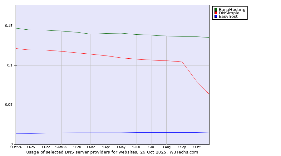 Historical trends in the usage of BanaHosting vs. DNSimple vs. Easyhost