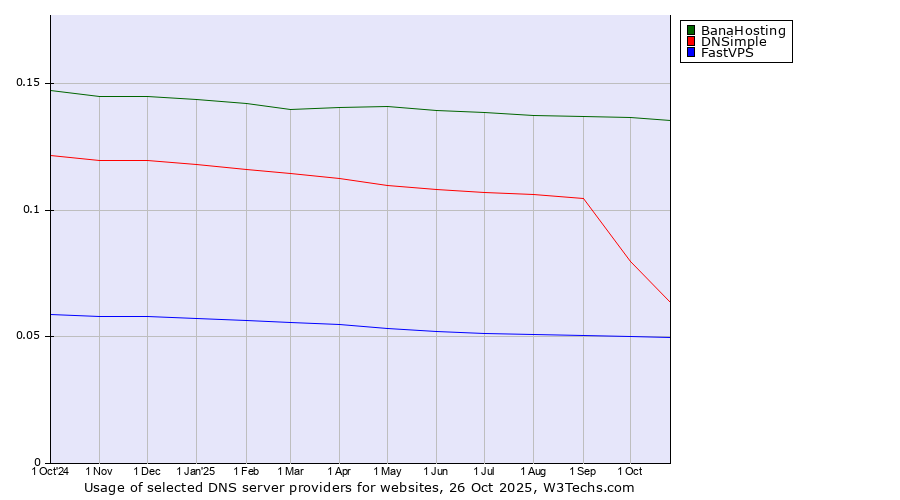 Historical trends in the usage of BanaHosting vs. DNSimple vs. FastVPS