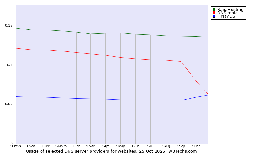 Historical trends in the usage of BanaHosting vs. DNSimple vs. FirstVDS
