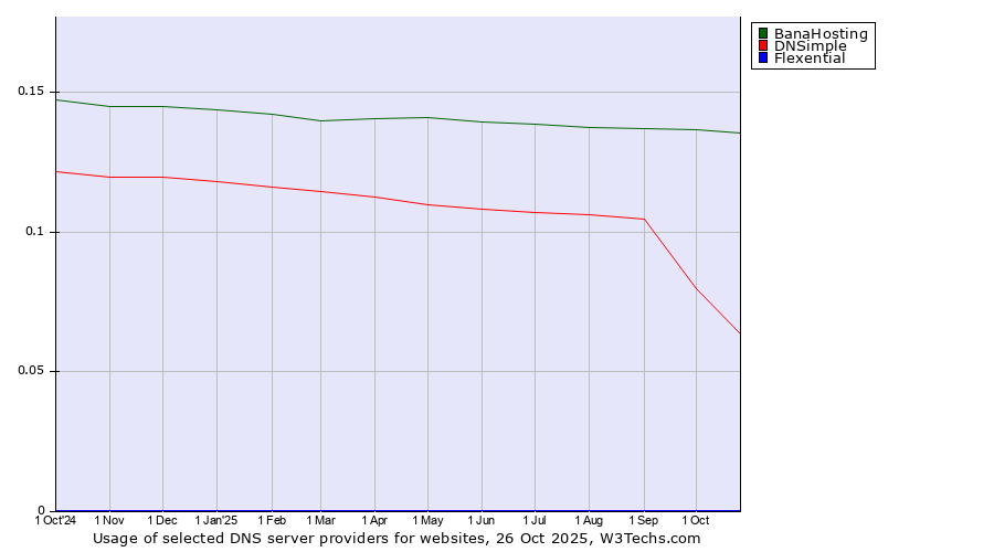 Historical trends in the usage of BanaHosting vs. DNSimple vs. Flexential