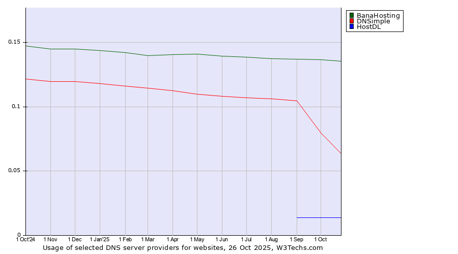Historical trends in the usage of BanaHosting vs. DNSimple vs. HostDL