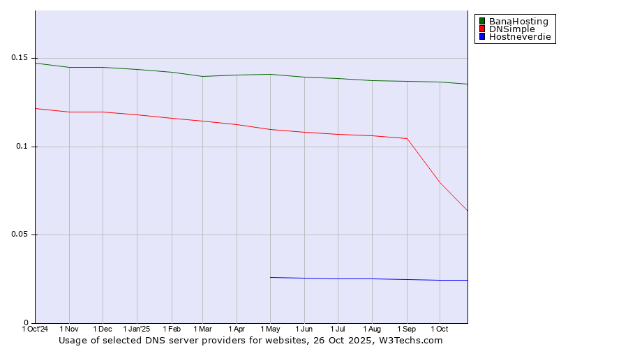 Historical trends in the usage of BanaHosting vs. DNSimple vs. Hostneverdie
