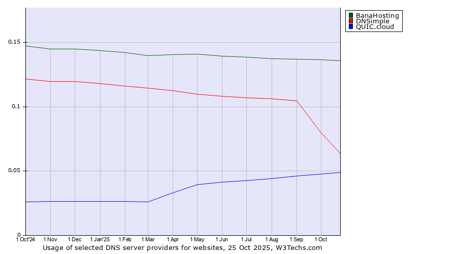 Historical trends in the usage of BanaHosting vs. DNSimple vs. QUIC.cloud