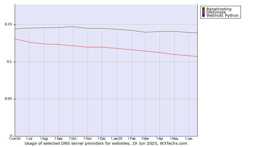 Historical trends in the usage of BanaHosting vs. DNSimple vs. Webhost Python