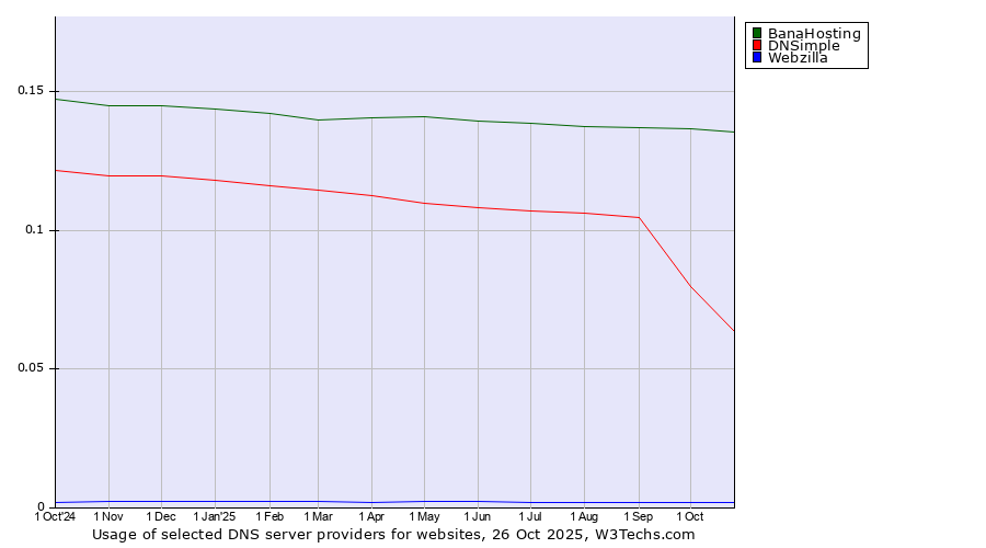 Historical trends in the usage of BanaHosting vs. DNSimple vs. Webzilla
