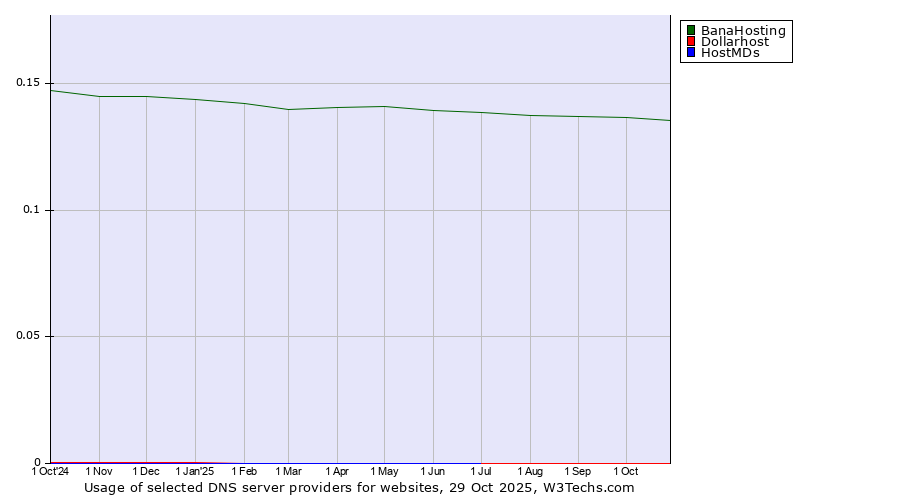 Historical trends in the usage of BanaHosting vs. Dollarhost vs. HostMDs
