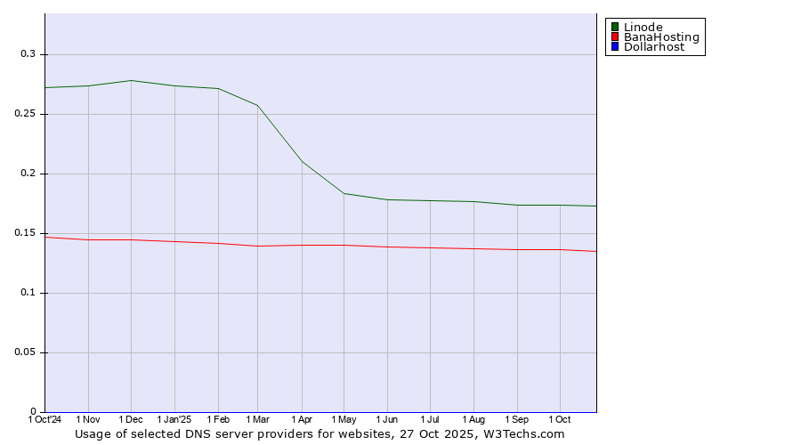 Historical trends in the usage of Linode vs. BanaHosting vs. Dollarhost
