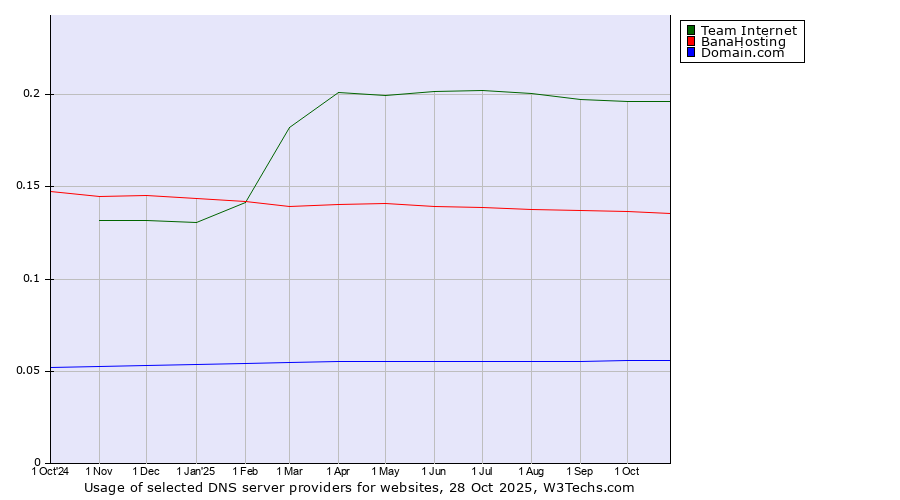 Historical trends in the usage of Team Internet vs. BanaHosting vs. Domain.com