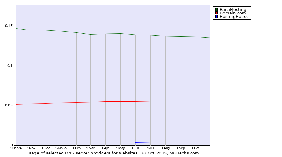 Historical trends in the usage of BanaHosting vs. Domain.com vs. HostingHouse
