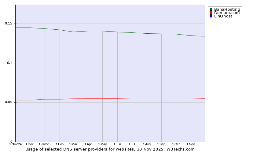 Historical trends in the usage of BanaHosting vs. Domain.com vs. LinQhost