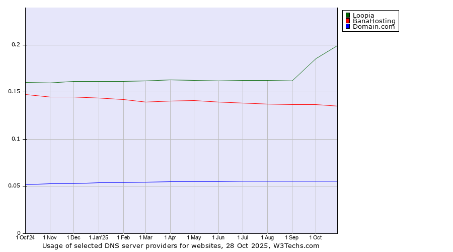 Historical trends in the usage of Loopia vs. BanaHosting vs. Domain.com
