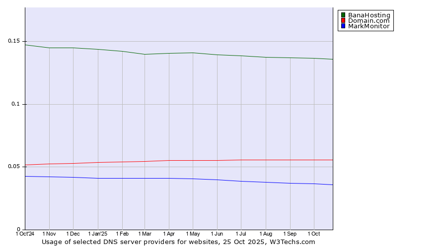 Historical trends in the usage of BanaHosting vs. Domain.com vs. MarkMonitor
