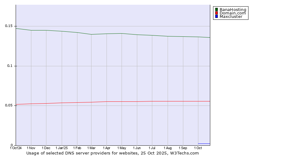 Historical trends in the usage of BanaHosting vs. Domain.com vs. Maxcluster