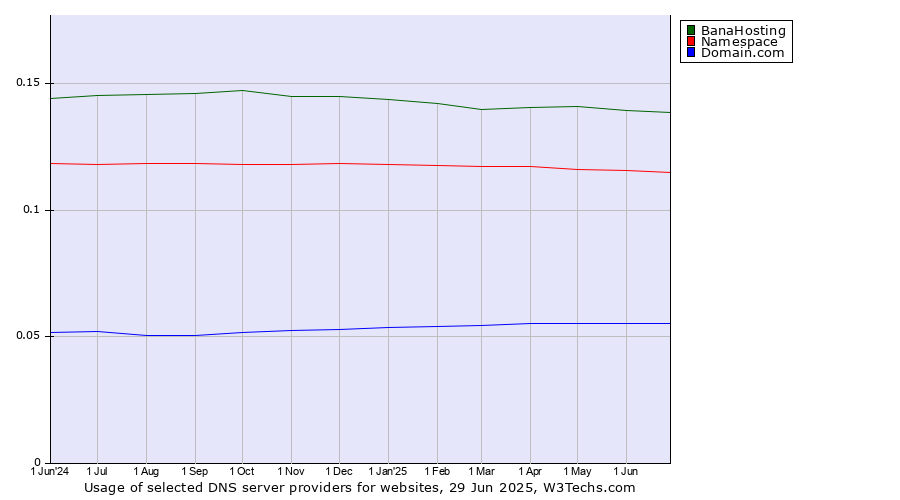 Historical trends in the usage of BanaHosting vs. Namespace vs. Domain.com
