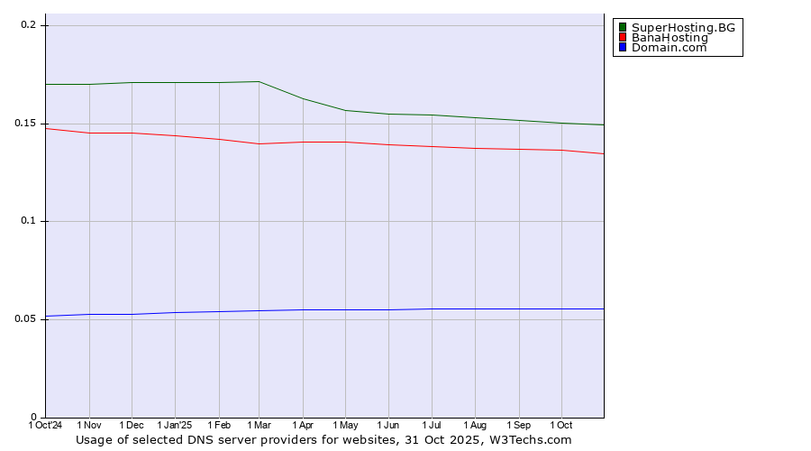 Historical trends in the usage of SuperHosting.BG vs. BanaHosting vs. Domain.com