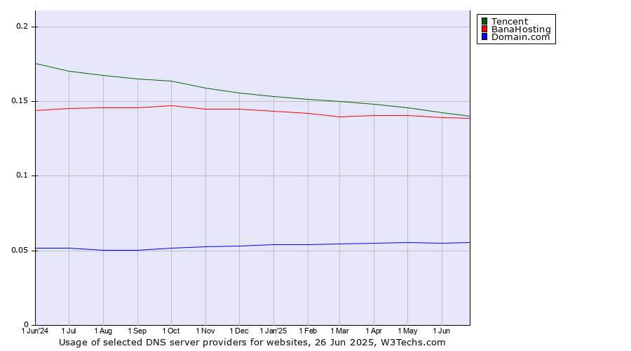 Historical trends in the usage of Tencent vs. BanaHosting vs. Domain.com