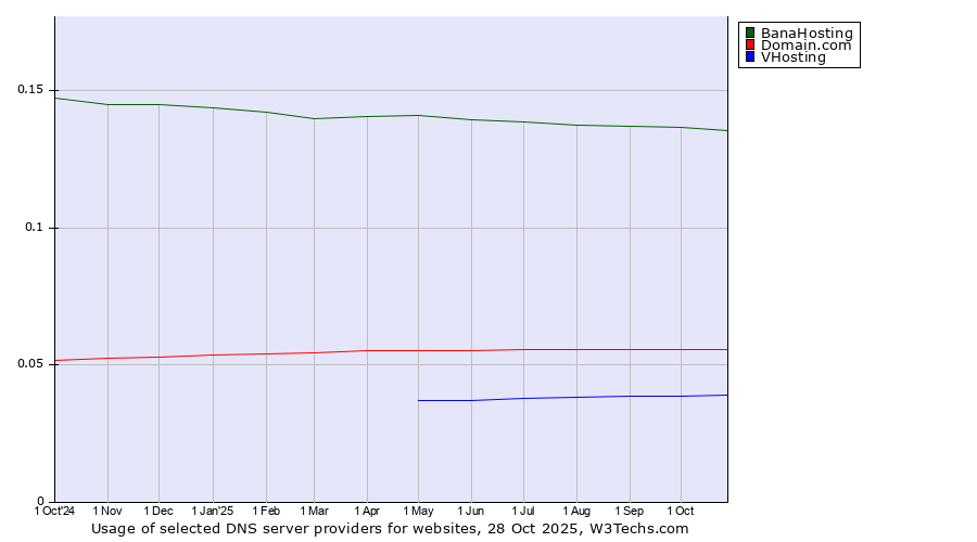 Historical trends in the usage of BanaHosting vs. Domain.com vs. VHosting