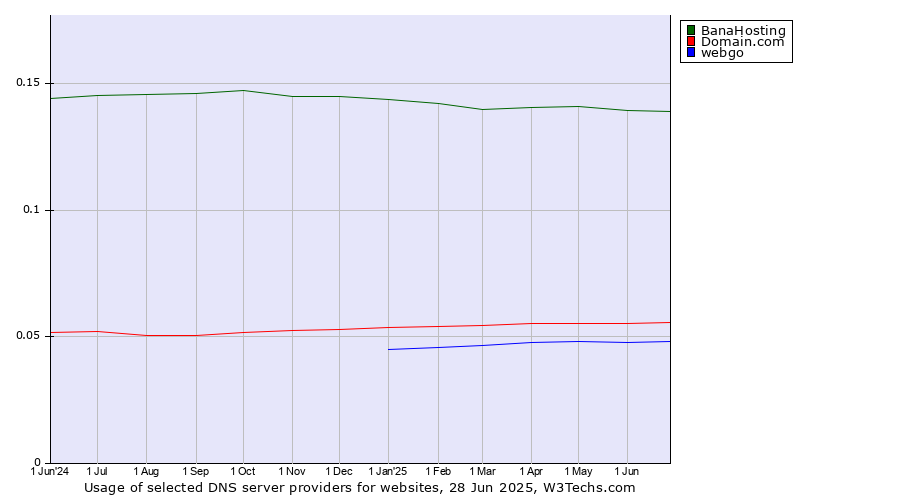 Historical trends in the usage of BanaHosting vs. Domain.com vs. webgo