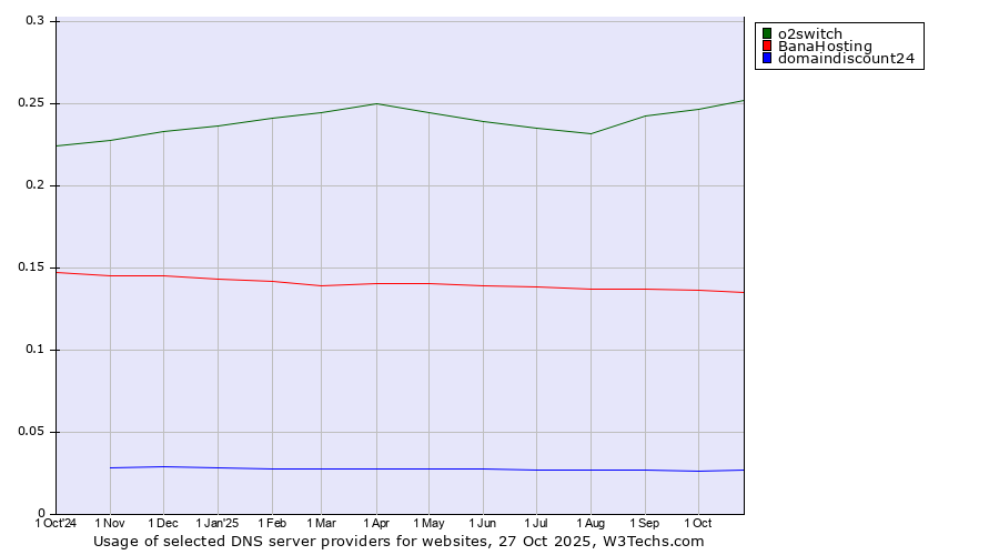 Historical trends in the usage of o2switch vs. BanaHosting vs. domaindiscount24