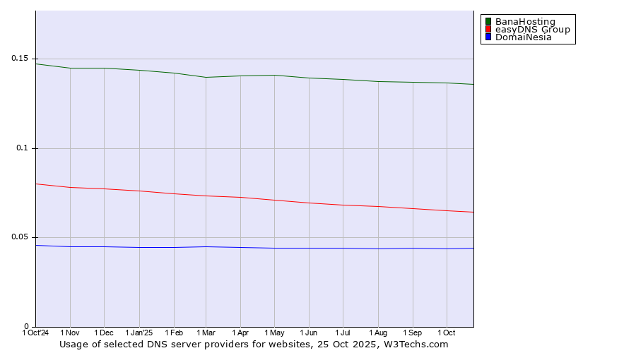 Historical trends in the usage of BanaHosting vs. easyDNS Group vs. DomaiNesia