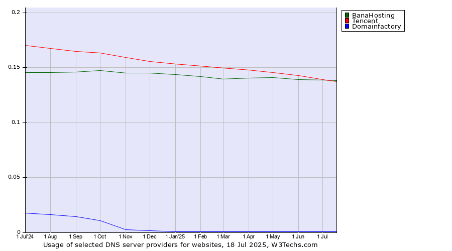 Historical trends in the usage of Tencent vs. BanaHosting vs. Domainfactory