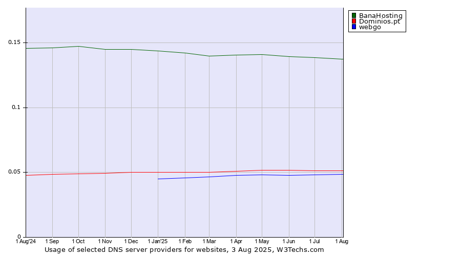 Historical trends in the usage of BanaHosting vs. Dominios.pt vs. webgo