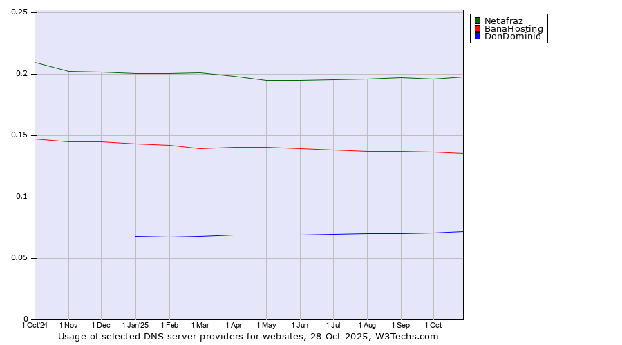 Historical trends in the usage of Netafraz vs. BanaHosting vs. DonDominio