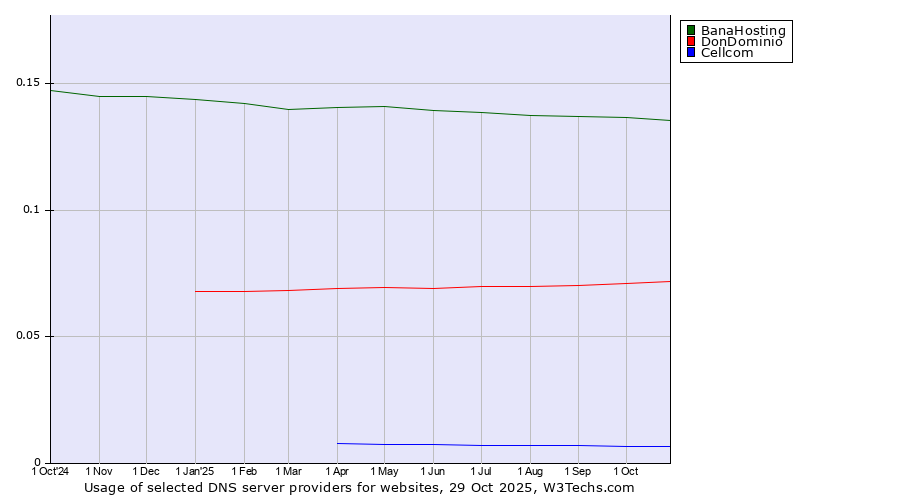 Historical trends in the usage of BanaHosting vs. DonDominio vs. Cellcom