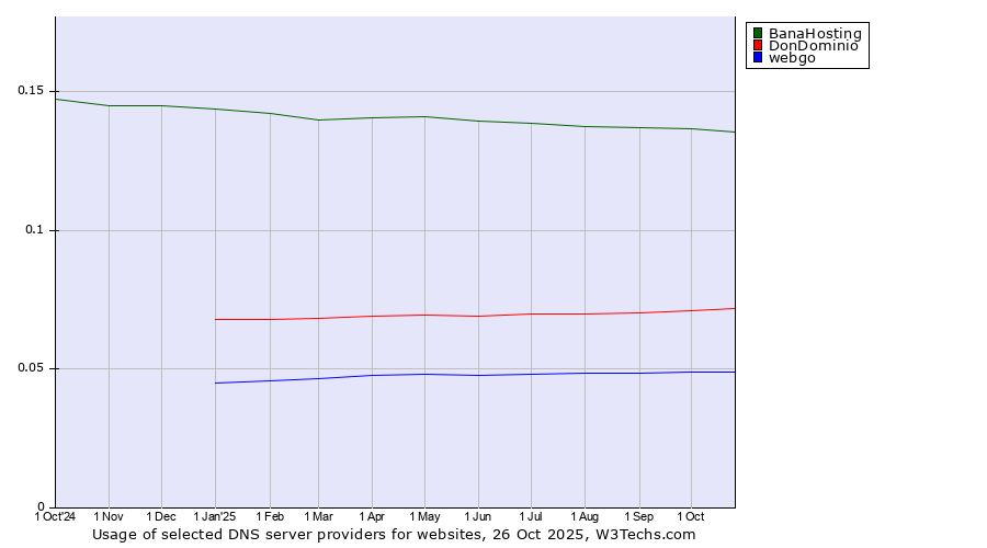 Historical trends in the usage of BanaHosting vs. DonDominio vs. webgo