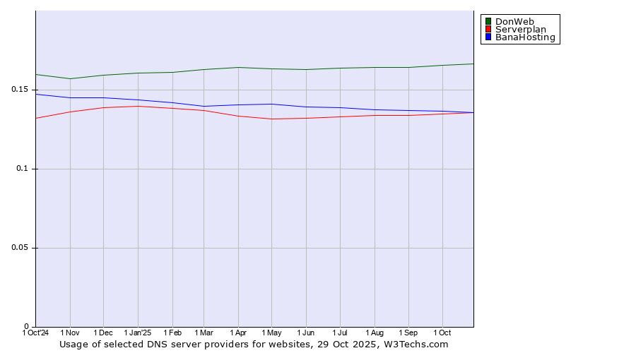 Historical trends in the usage of DonWeb vs. BanaHosting vs. Serverplan