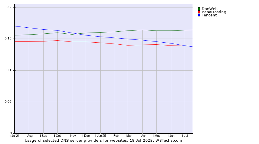 Historical trends in the usage of DonWeb vs. Tencent vs. BanaHosting
