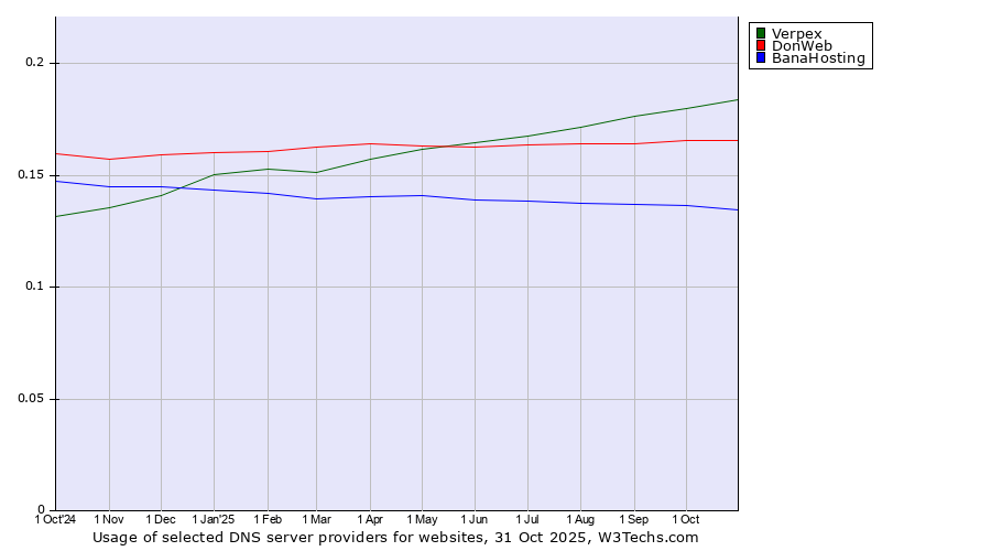 Historical trends in the usage of Verpex vs. DonWeb vs. BanaHosting