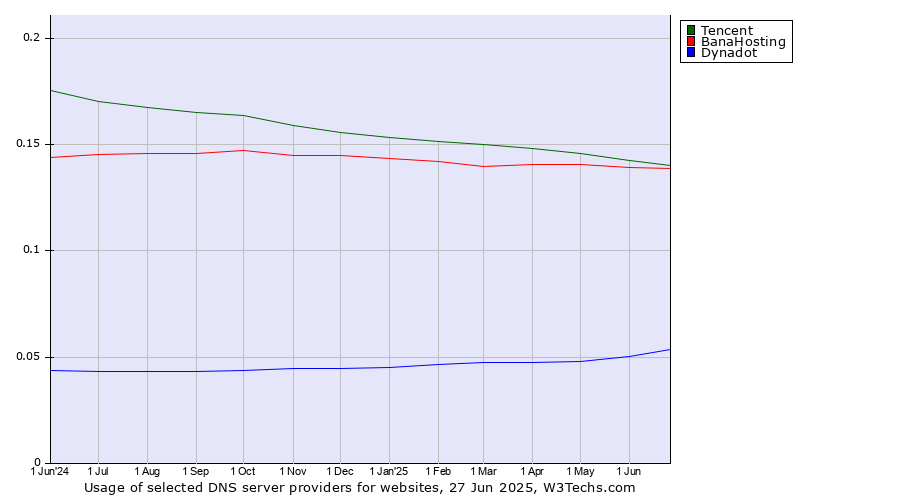 Historical trends in the usage of Tencent vs. BanaHosting vs. Dynadot