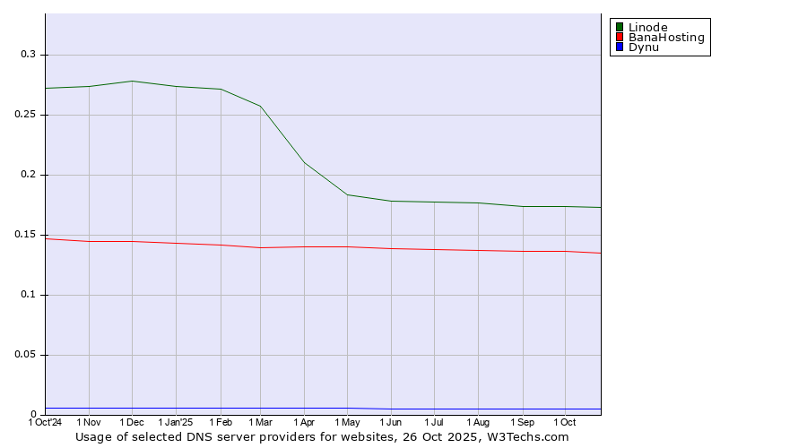 Historical trends in the usage of Linode vs. BanaHosting vs. Dynu