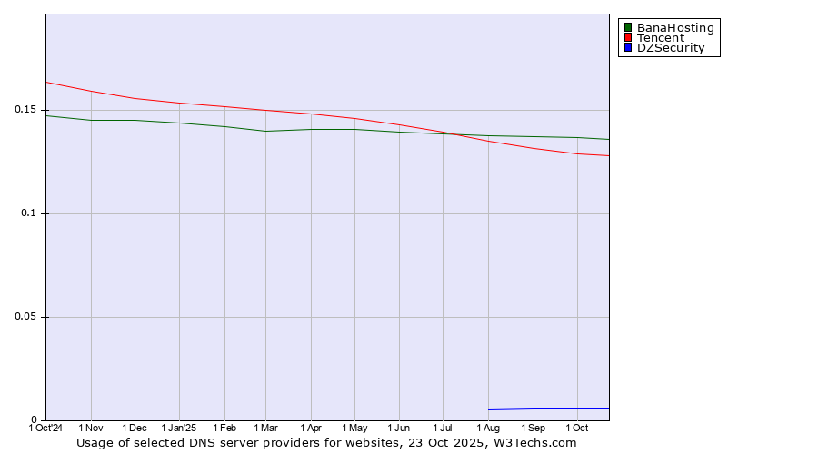 Historical trends in the usage of BanaHosting vs. Tencent vs. DZSecurity