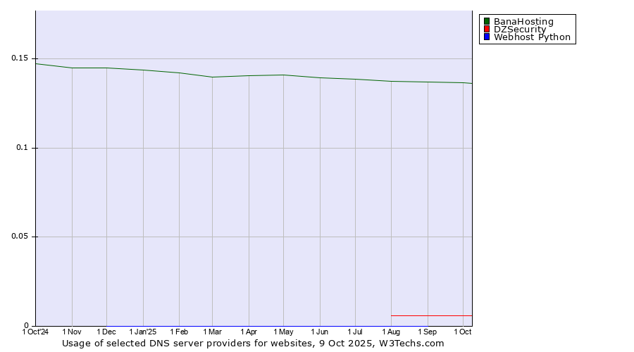 Historical trends in the usage of BanaHosting vs. DZSecurity vs. Webhost Python