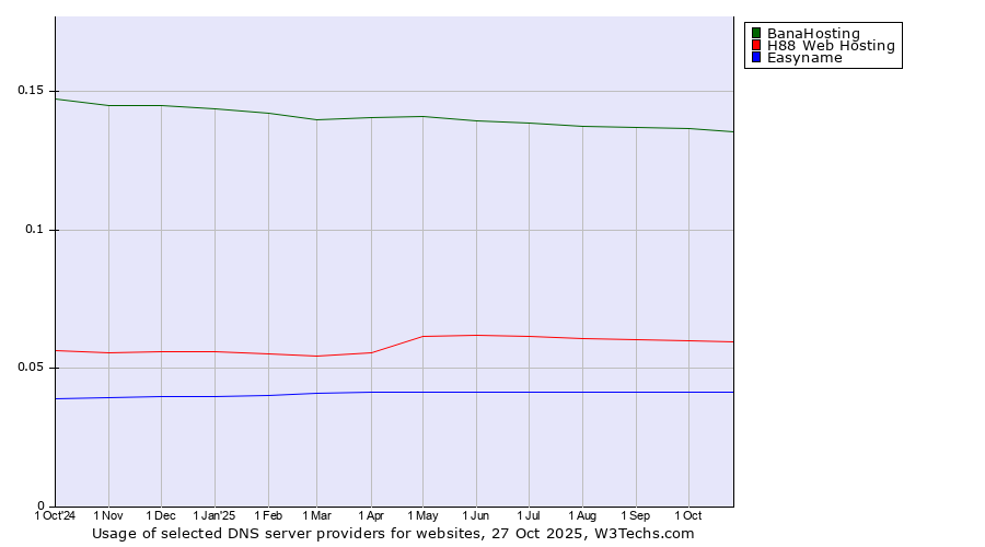 Historical trends in the usage of BanaHosting vs. H88 Web Hosting vs. Easyname