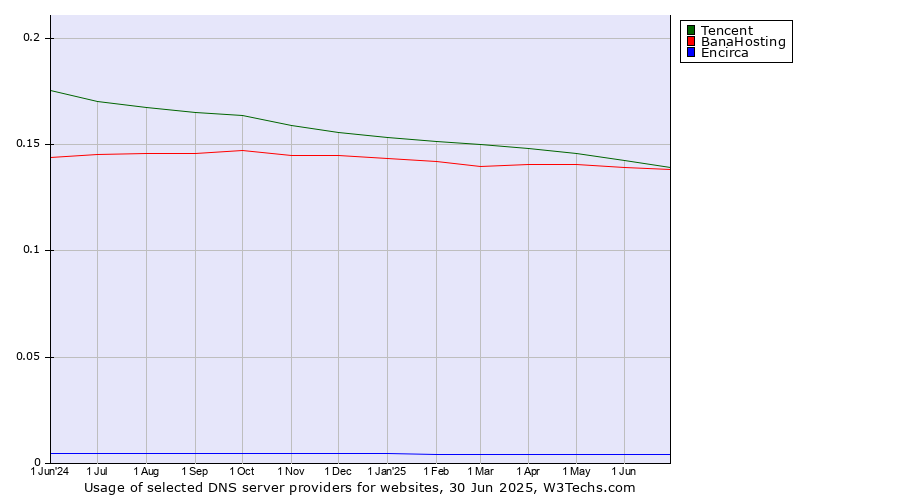 Historical trends in the usage of Tencent vs. BanaHosting vs. Encirca