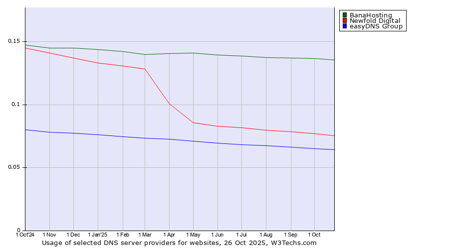 Historical trends in the usage of BanaHosting vs. Newfold Digital vs. easyDNS Group